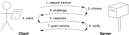 In this mechanism, every block gets validated before the network adds another block to the blockchain ledger. Proof Of Work Wikipedia