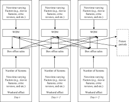 Conceptual Framework Wom And Box Office Revenue Download Scientific Diagram Check out the day wise, week wise box office collection report of bollywood movies at times of india. conceptual framework wom and box