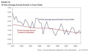 The Great Stagnation In Agriculture Marginal Revolution