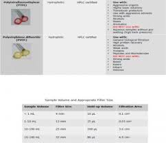 13 Mm Sterile Pvdf Syringe Filter 0 22um 0 45um Pore Sizes Hydrophobic