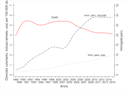 428,8 milioni, + 2,0% sul 2017. Crimine E Immigrazione In Italia Hume Page