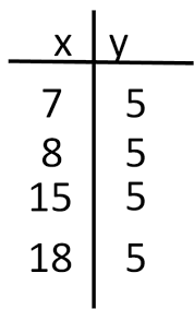 Linear Unit Quiz 1 Review Functions Domain Range And Slope Flashcards Quizlet