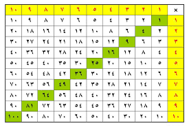 نتيجة بحث الصور عن جدول الضرب math periodic table logos