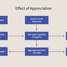 Exchange rate >> exchange rate appreciation depreciation. Currency Appreciation Definition