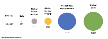 Total crypto market cap erased $200 billion from its value for the period since monday and now stands at $1.73 trillion. What Is A Realistic Market Cap For Bitcoin In The Future By Sylvain Saurel In Bitcoin We Trust