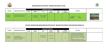 Laporan teknikal rsn negeri johor 2040 kajian semula. Rancangan Struktur Negeri