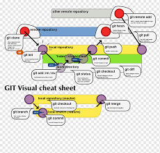 Git config open the global configuration file in a text editor for manual editing. Cheat Sheet Github Command Vim Github Text Command Instruction Png Pngwing