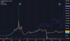Passenger vehicle sales, the largest revenue segment for vw, have already rebounded in the three most important regions where the company commercialises its. Vwagy Stock Price And Chart Otc Vwagy Tradingview