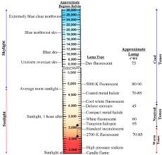 Interpretive Cfl Bulb Comparison Chart Color Temperature