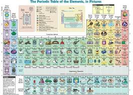 The Periodical Table Of The Elements In Pictures Cool Teaching Chemistry Middle School Science Chemistry