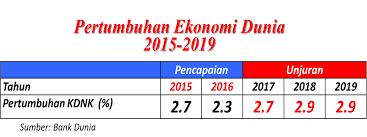 Pertumbuhan ekonomi malaysia pada kuartal iv 2018 tersebut berada di atas ekspektasi survei bloomberg terhadap para ekonom. Unjuran Pertumbuhan Ekonomi Malaysia Dan Global Tidak Searah Azzad Muzahet