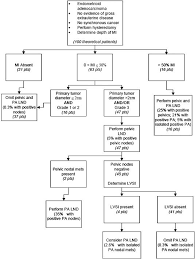 My gynecologist took my symptoms seriously and so it was early. Endometrial Cancer Surgery And Staging Cancer Therapy Advisor