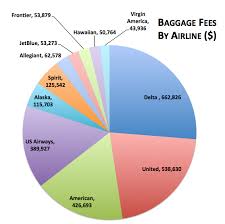 Americans Spend 6 Billion Airline Fees Business Insider