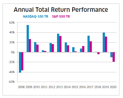 The index has also enjoyed a bull market after each. When Performance Matters Nasdaq 100 Vs S P 500 First Quarter 20 Nasdaq
