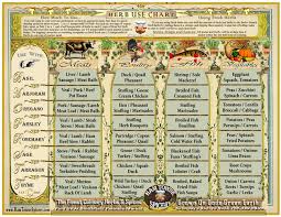 Only add at end of cooking time or on prepared dish. Herbs And Spices Chart Pdf