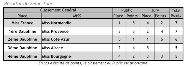 5 yes, missouri has grand juries. Kevin Boucher On Twitter Miss Normandie Etait Donc Le Choix Des Telespectateurs Ce Qui Etait Loin D Etre Le Cas Du Jury Qui Preferait Miss Cote D Azur Miss Provence Et Miss Bourgogne Missfrance2021