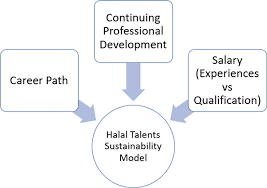 Bahagian pengurusan halal, jabatan kemajuan islam malaysia, aras 6 & 7, blok d, kompleks islam putrajaya (kip), no. Negotiation Of Needs Towards Halal Talents Sustainability Emerald Insight