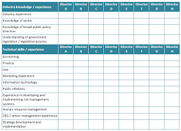 Maybe you would like to learn more about one of these? Board Skills Building The Right Board Effective Governance