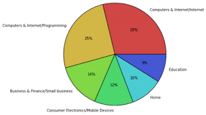 Guest Post Understanding Users Through Twitter Data And