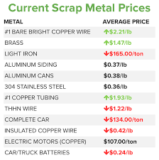Scrap Metal Prices Scrap Metal Tips Information