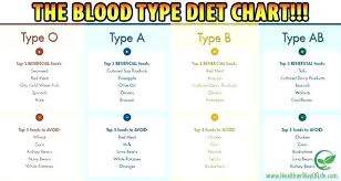 57 Symbolic Diet For O Blood Type Chart