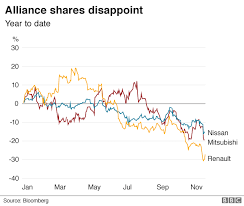 Carlos Ghosn Five Charts On The Nissan Boss Scandal Bbc News