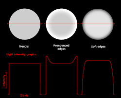 Bokeh Types And Light Intensity Graphs For Each Type Bokeh Graphing Intense