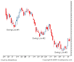 swing low trading technical analysis investing chart