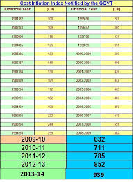 Cost Inflation Index From Fy 1980 81 To Fy 2013 14 Income Tax