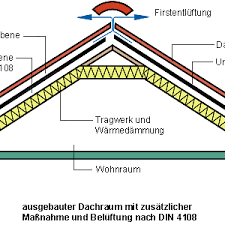Steildach Beluftet Oder Unbeluftet Das Ist Hier Die Frage Dach Dachraum Tragwerk