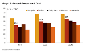 This article explains the debt situation in malaysia. Thailand Covid 19 Rebound And Extended Tourism Crisis Weigh On Thailand S Short Term Outlook Credendo