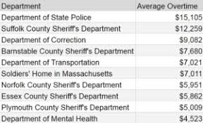 Massopenbooks A Look At The Top Departments By Average