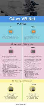 Your friends will be more impressed when you tell them you code in c#, because they haven't used vb.net. C Vs Vb Net Which One Most Useful Infographics