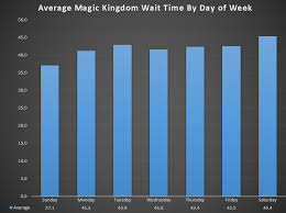 Does It Really Matter Which Day Of The Week You Visit Disney
