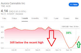 acb stock price aurora cannabis inc set to end week on high