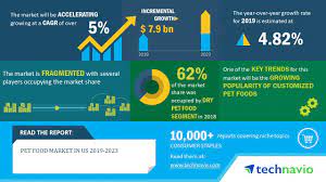 *exludes puppy and small breed formulas. Pet Food Market In Us 2019 2023 Growing Popularity Of Customized Pet Foods To Boost Growth Technavio Business Wire