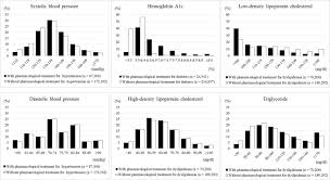 There are a wide range of health risks and checkup recommendations for every stage of life. Association Of Pharmacological Treatments For Hypertension Diabetes And Dyslipidemia With Health Checkup Participation And Identification Of Disease Control Factors Among Older Adults In Tokyo Japan Sciencedirect