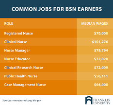 Breaking Down The Differences Between Rn And Bsn Degrees