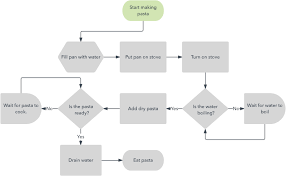 A flowchart is an easy to understand diagram of any process that uses simple graphics to represent a beginning, an end, and the different stages that. What Is Process Mapping Lucidchart