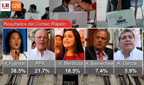 Con 89,57% escrutado, apenas 135 mil votos separan a fujimori y castillo. Diario La Republica On Twitter Resultados Del Conteo Rapido De Las Elecciones Generales 2016 En Peru Https T Co 5koa80mv4q Https T Co Gqn8ntme9f
