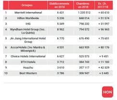 Actuellement 39ème au classement fifa, l'équipe australienne devra tout donner pour espérer sortir des phases de poule et ainsi continuer l'aventure le plus loin possible : Le Top 10 Des Groupes Hoteliers Dans Le Monde En 2018 The Blog Tendances Et Innovations Dans L Hotellerie Et Le Tourisme
