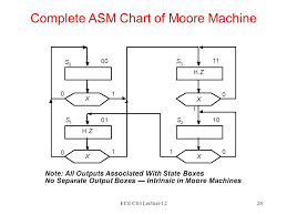 Ece C03 Lecture 121 Lecture 12 Finite State Machine Design