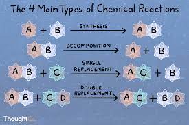 Terms in this set (5). Types Of Chemical Reactions With Examples