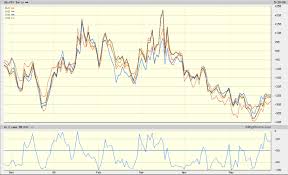 Vix And More Comparative Volatility Indices