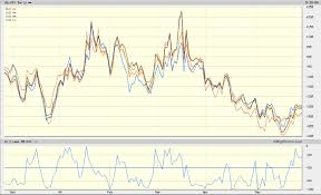 Vix And More Comparative Volatility Indices