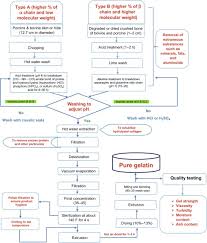 In usa fish gelatin is used so it is halal in usa but in uk they may not use fish gelatin but may use gelatin from pork or beef. Gelatine Collagen And Single Cell Proteins As A Natural And Newly Emerging Food Ingredients Sciencedirect