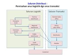Saat ini banyak istilah dari distribusi logistik yang banyak orang belum paham arti dari istilah pengertian logistik mempunyai arti yang lebih besar dibandingkan dengan istilah ekspedisi. Pengantar Sistem Logistik Ppt Download