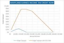 earned income tax credit leaves single taxpayers behind