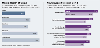 Our claim to fame is our memes. Gen Z More Likely To Report Mental Health Concerns