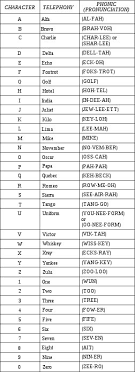 Both morse code and the phonetic alphabet have been used by the military world over for almost a century now, and for good reason! The Pilot S Alphabet An Eclectic Mind